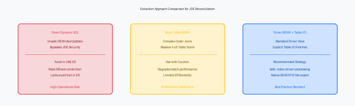 Extraction Approach Comparison for JDE Reconciliation