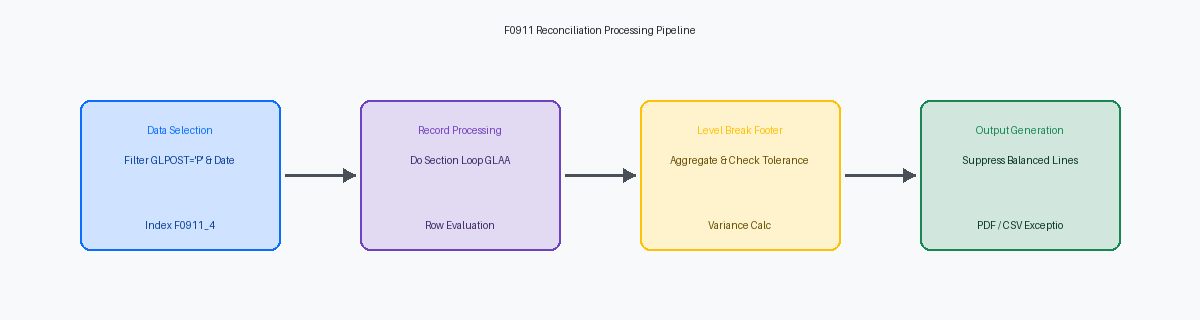 F0911 Reconciliation Processing Pipeline