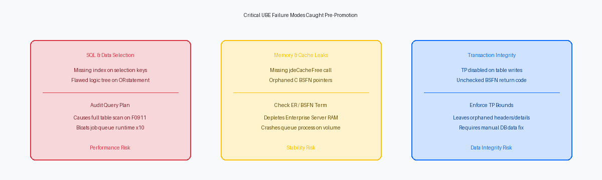 Critical UBE Failure Modes Caught Pre-Promotion