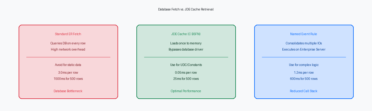 Database Fetch vs. JDE Cache Retrieval