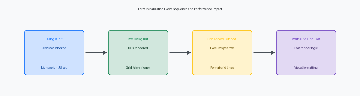 Form Initialization Event Sequence and Performance Impact
