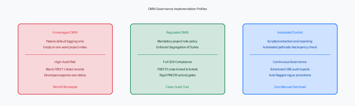 OMW Governance Implementation Profiles