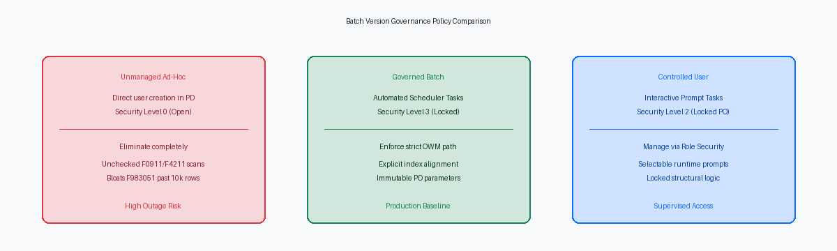 Batch Version Governance Policy Comparison