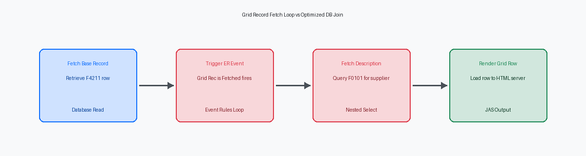 Grid Record Fetch Loop vs Optimized DB Join