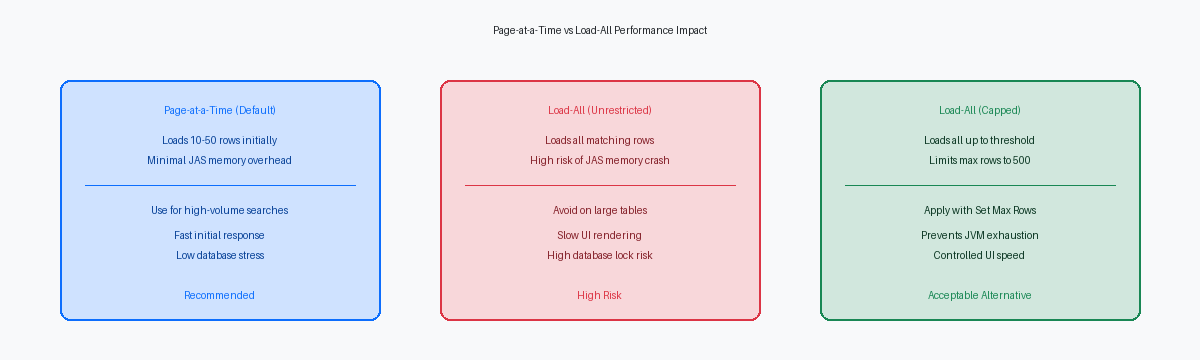 Page-at-a-Time vs Load-All Performance Impact