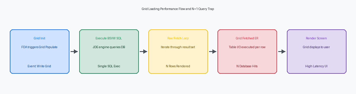 Grid Loading Performance Flow and N+1 Query Trap