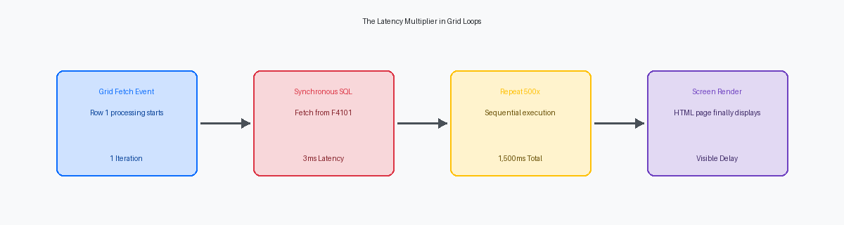 The Latency Multiplier in Grid Loops