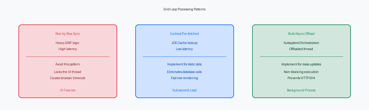 Grid Loop Processing Patterns