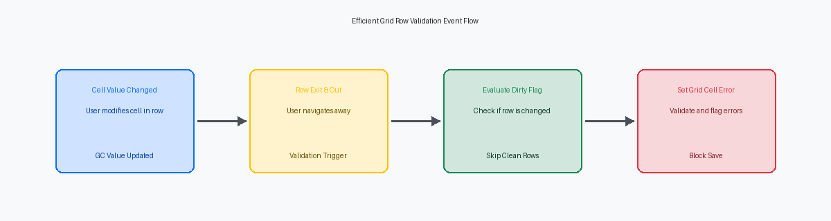Efficient Grid Row Validation Event Flow