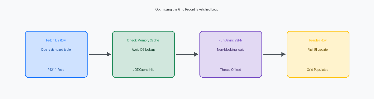 Optimizing the Grid Record Is Fetched Loop