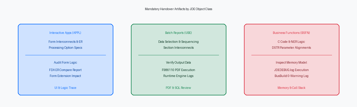 Mandatory Handover Artifacts by JDE Object Class
