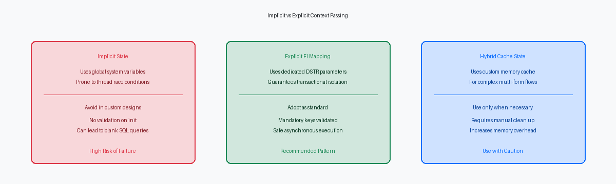 Implicit vs Explicit Context Passing