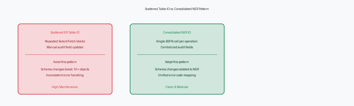 Scattered Table IO vs. Consolidated NER Pattern
