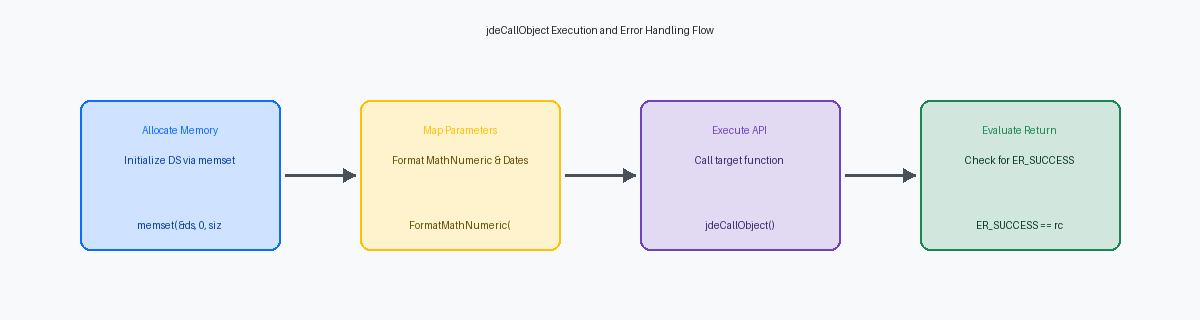 jdeCallObject Execution and Error Handling Flow