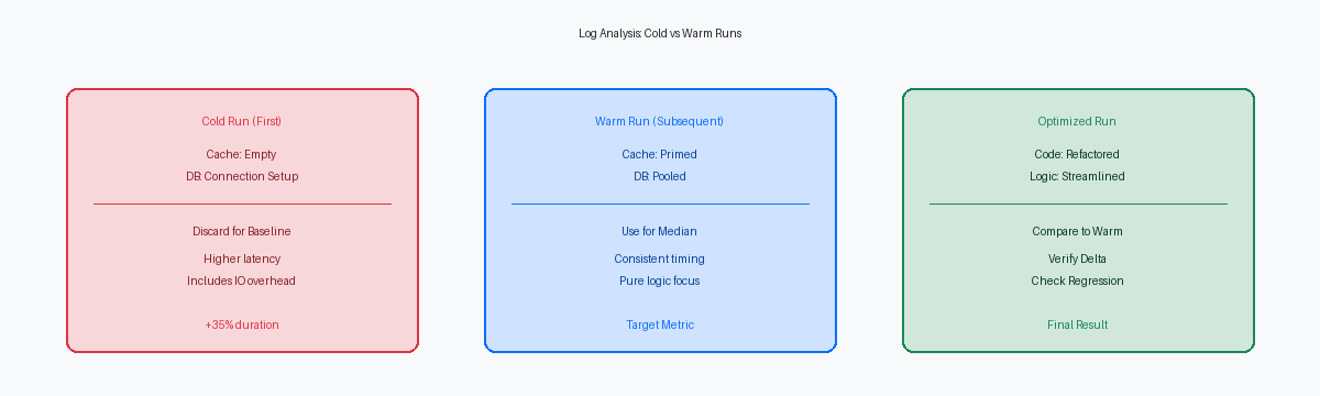 Log Analysis: Cold vs Warm Runs