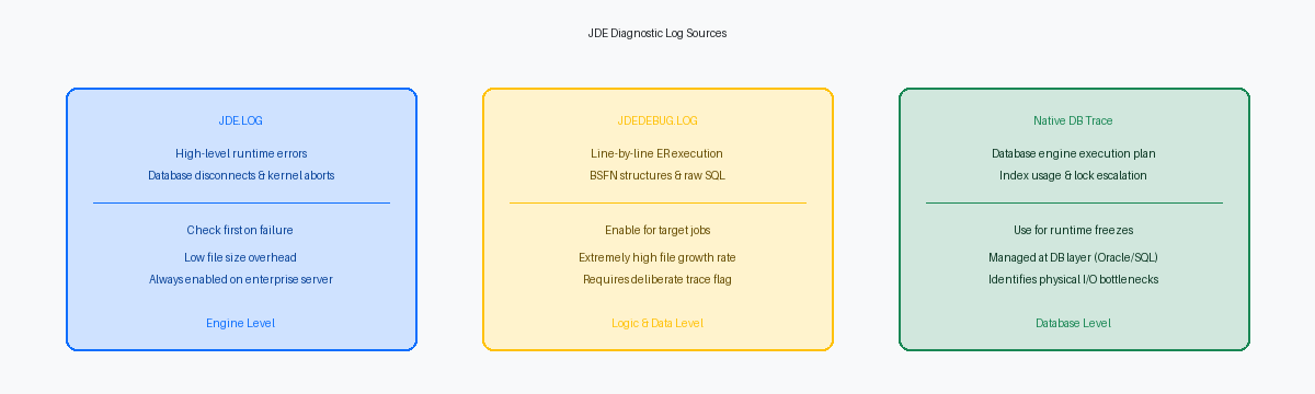 JDE Diagnostic Log Sources