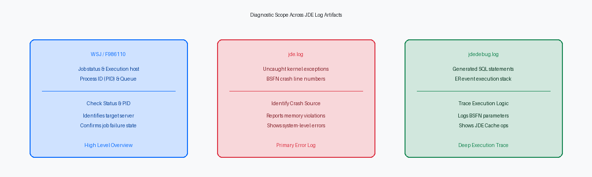 Diagnostic Scope Across JDE Log Artifacts