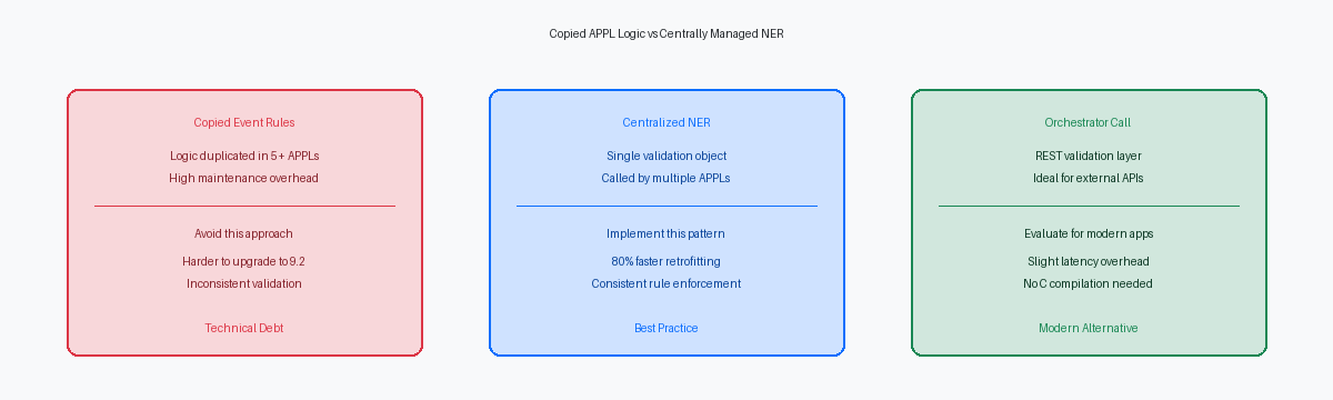 Copied APPL Logic vs Centrally Managed NER