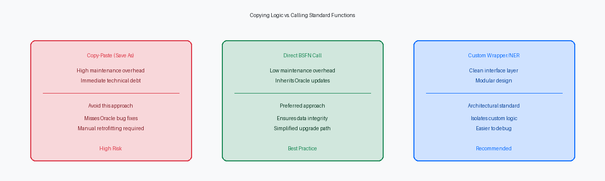 Copying Logic vs. Calling Standard Functions