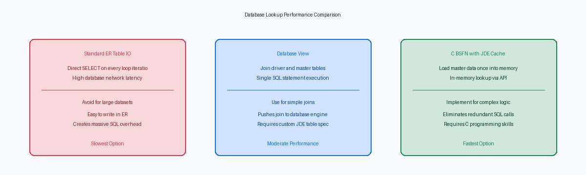 Database Lookup Performance Comparison