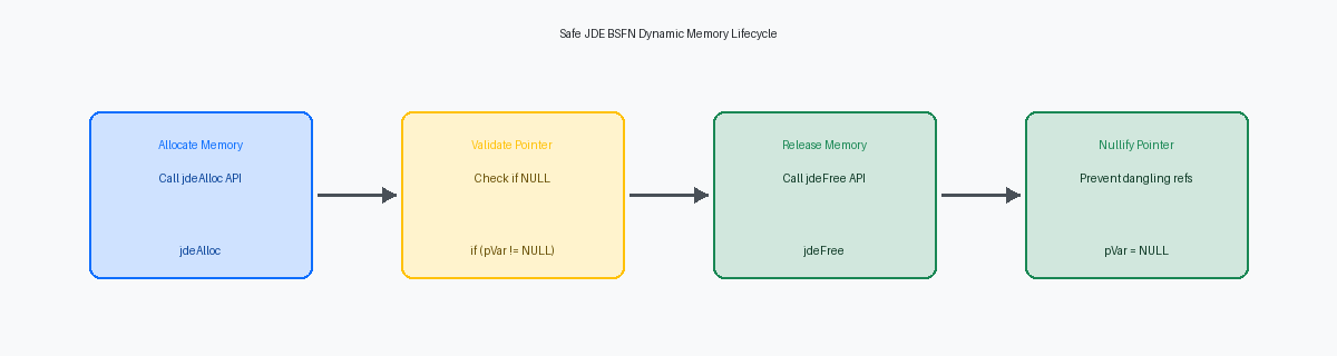 Safe JDE BSFN Dynamic Memory Lifecycle