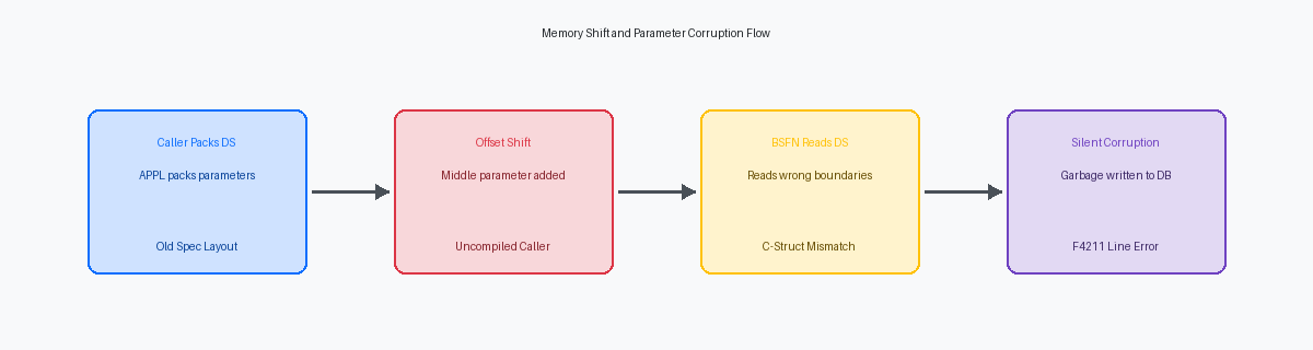 Memory Shift and Parameter Corruption Flow