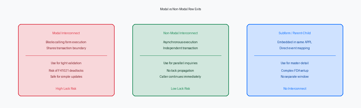 Modal vs Non-Modal Row Exits
