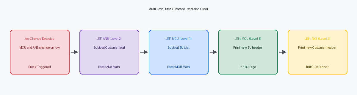 Multi-Level Break Cascade Execution Order