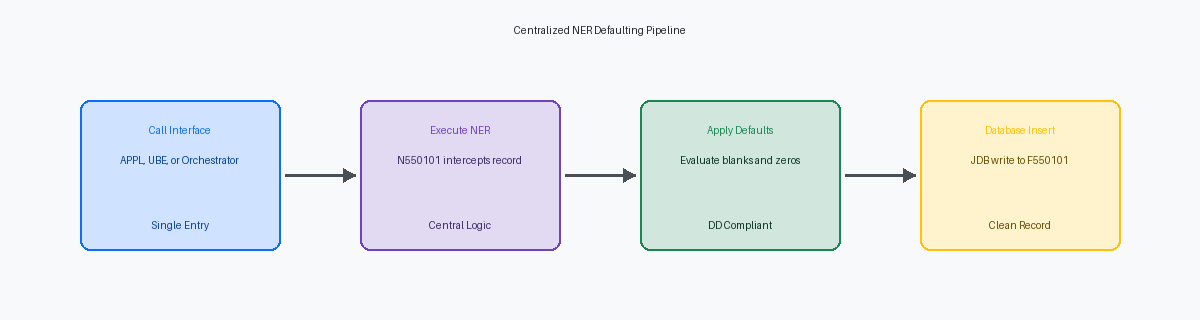 Centralized NER Defaulting Pipeline