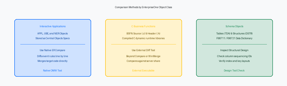 Comparison Methods by EnterpriseOne Object Class