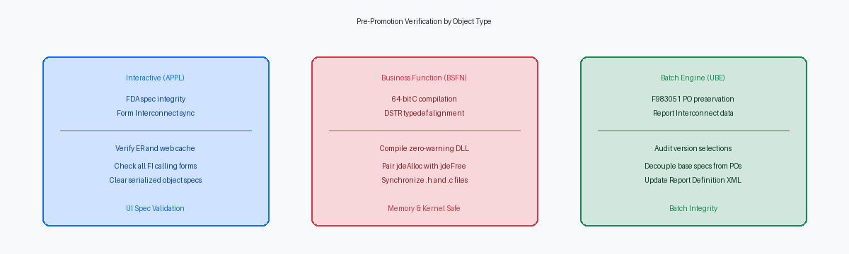 Pre-Promotion Verification by Object Type