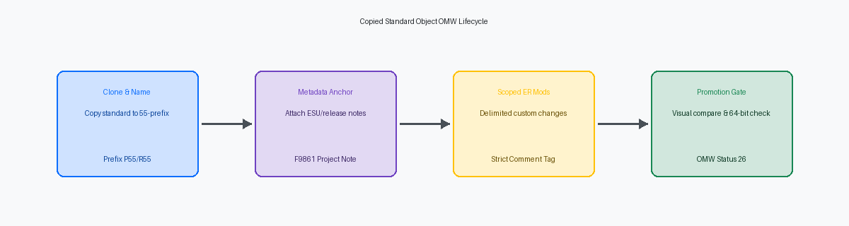 Copied Standard Object OMW Lifecycle
