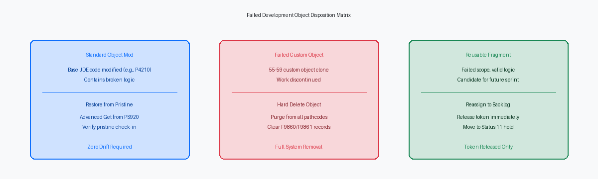 Failed Development Object Disposition Matrix