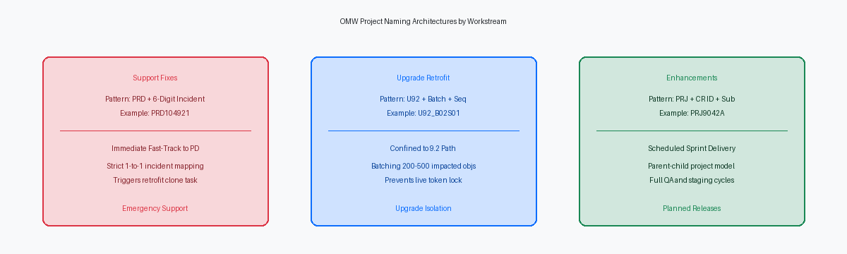 OMW Project Naming Architectures by Workstream