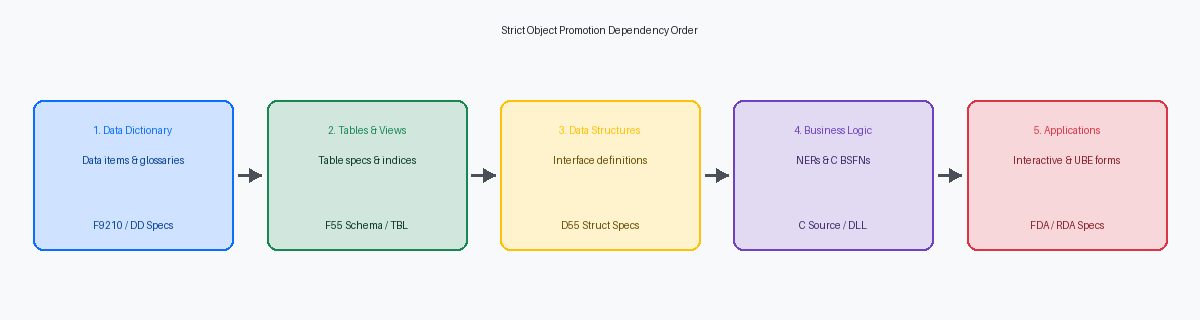 Strict Object Promotion Dependency Order