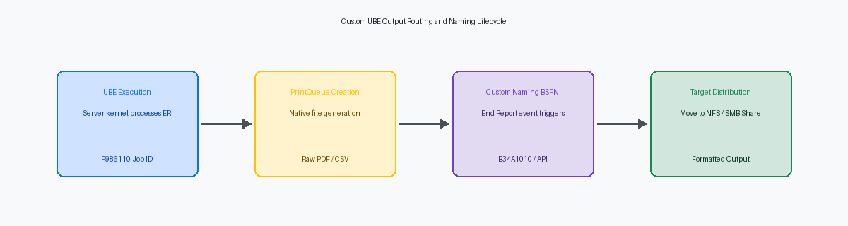 Custom UBE Output Routing and Naming Lifecycle