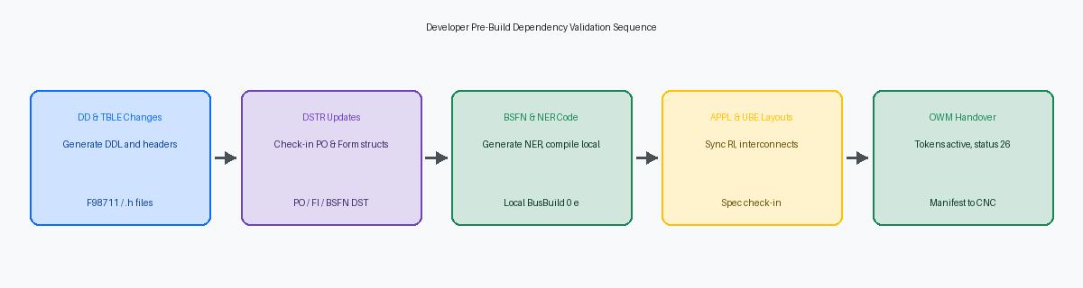 Developer Pre-Build Dependency Validation Sequence