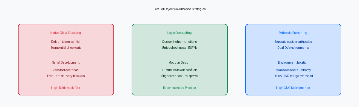 Parallel Object Governance Strategies