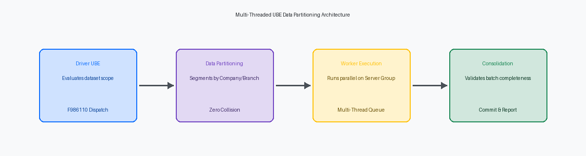 Multi-Threaded UBE Data Partitioning Architecture