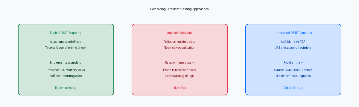 Comparing Parameter Passing Approaches
