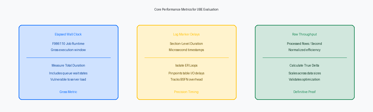 Core Performance Metrics for UBE Evaluation