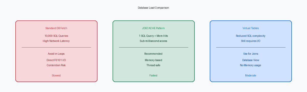 Database Load Comparison