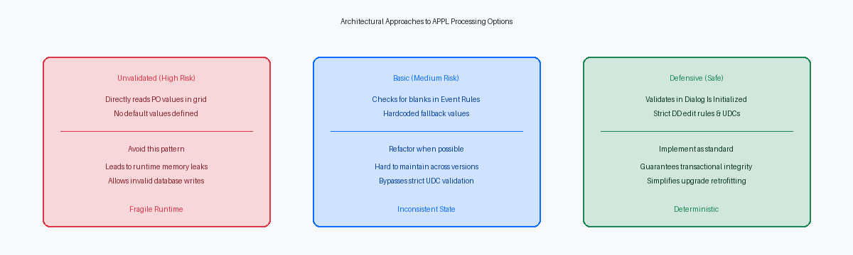 Architectural Approaches to APPL Processing Options