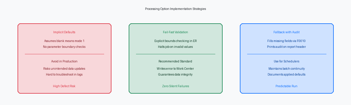 Processing Option Implementation Strategies