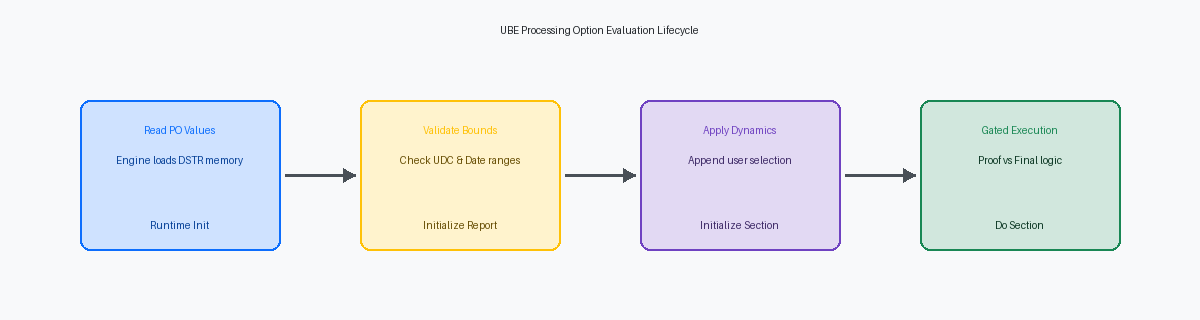 UBE Processing Option Evaluation Lifecycle
