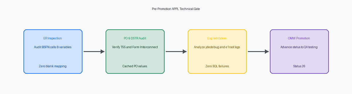 Pre-Promotion APPL Technical Gate