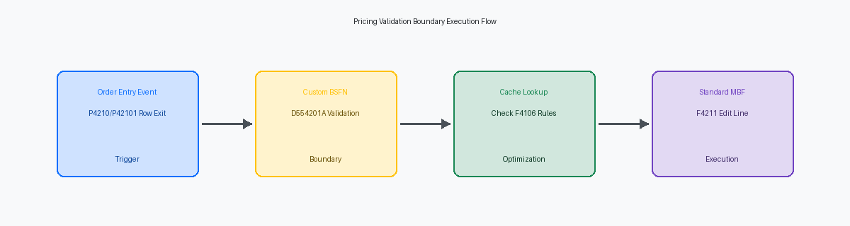 Pricing Validation Boundary Execution Flow
