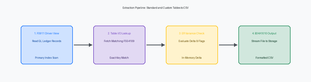 Extraction Pipeline: Standard and Custom Tables to CSV