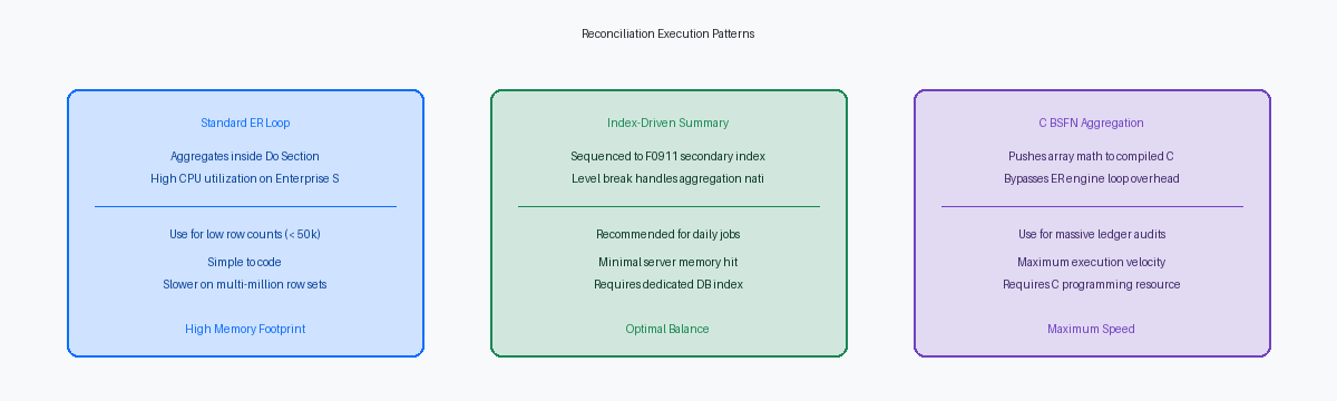 Reconciliation Execution Patterns
