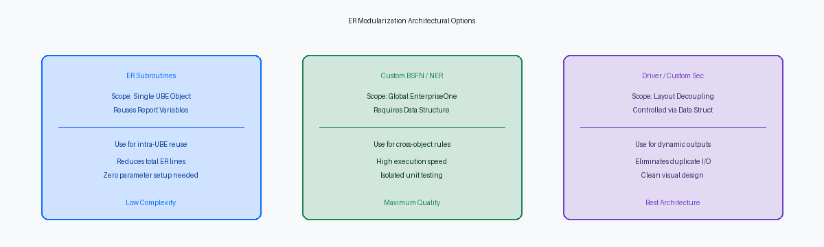 ER Modularization Architectural Options